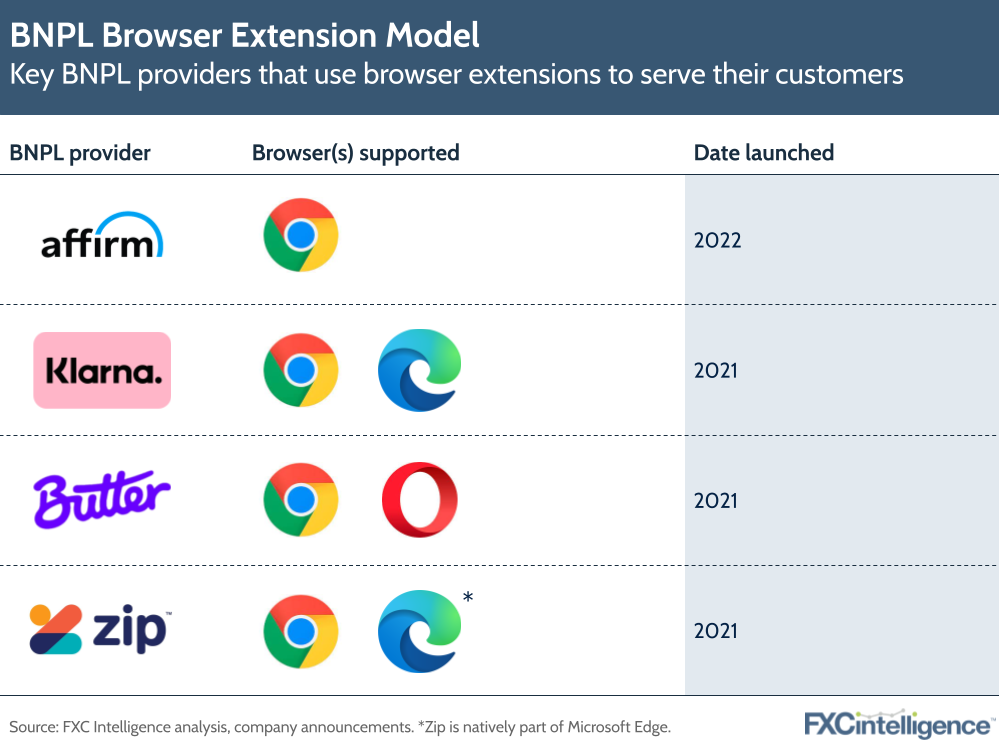 Key BNPL providers that use browser extensions to serve their customers