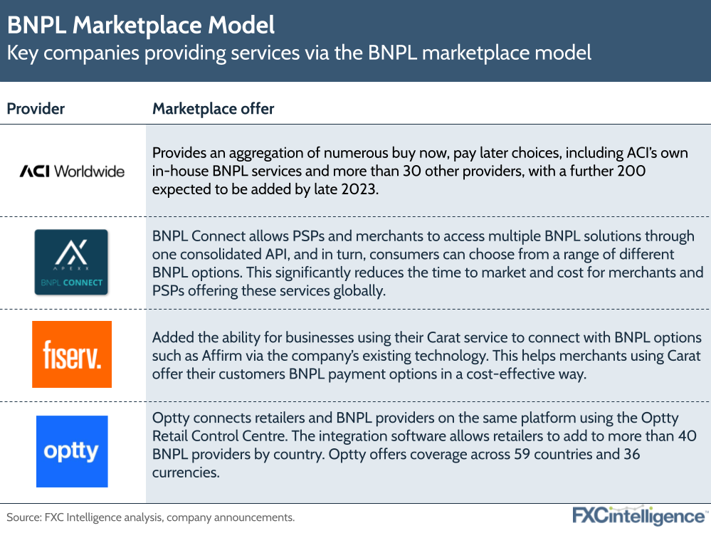 Key companies providing services via the BNPL marketplace model