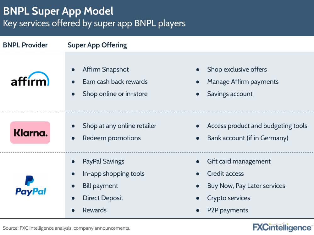 Key services offered by super app BNPL players