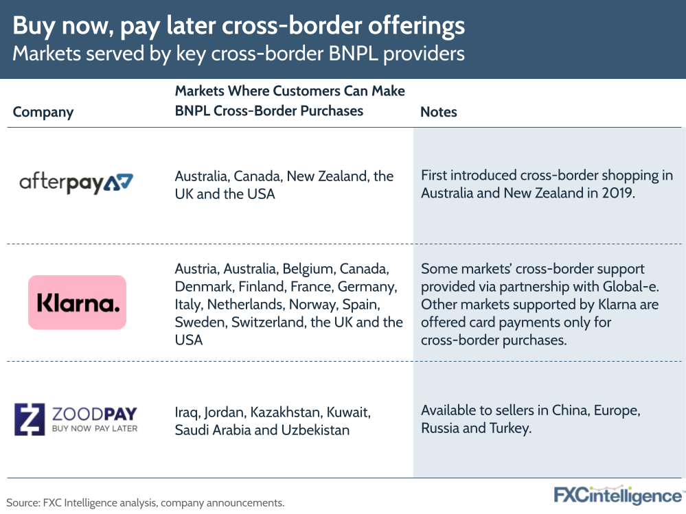 Markets served by key cross-border BNPL providers