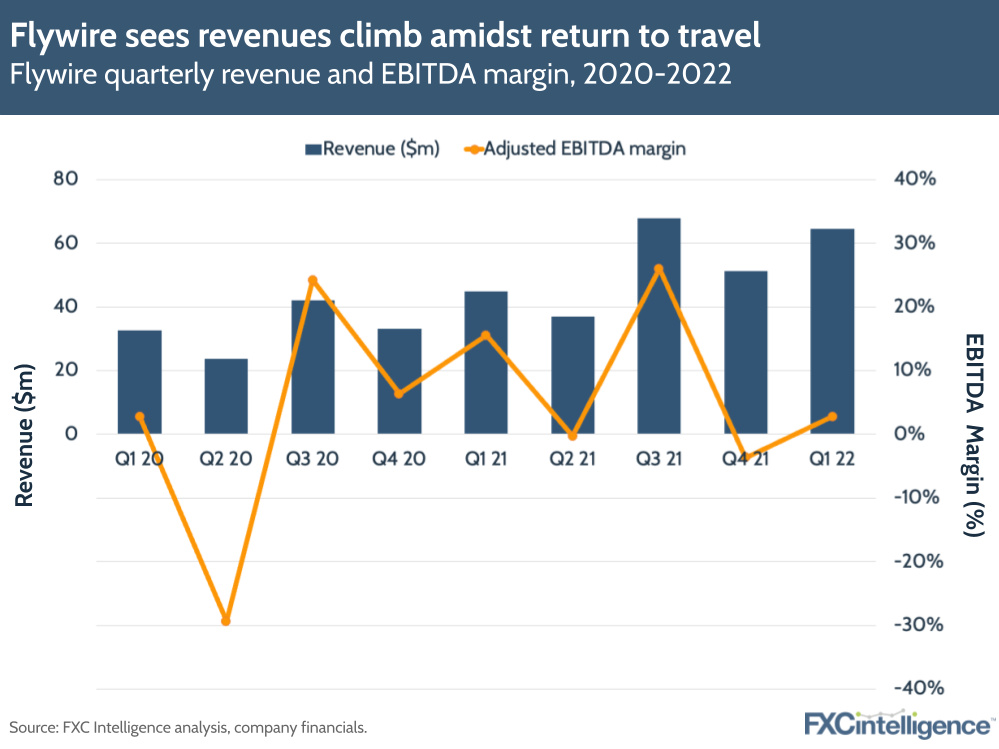 Flywire quarterly revenue and EBITDA margin, 2020-2022: Revenues climb amidst return to travel