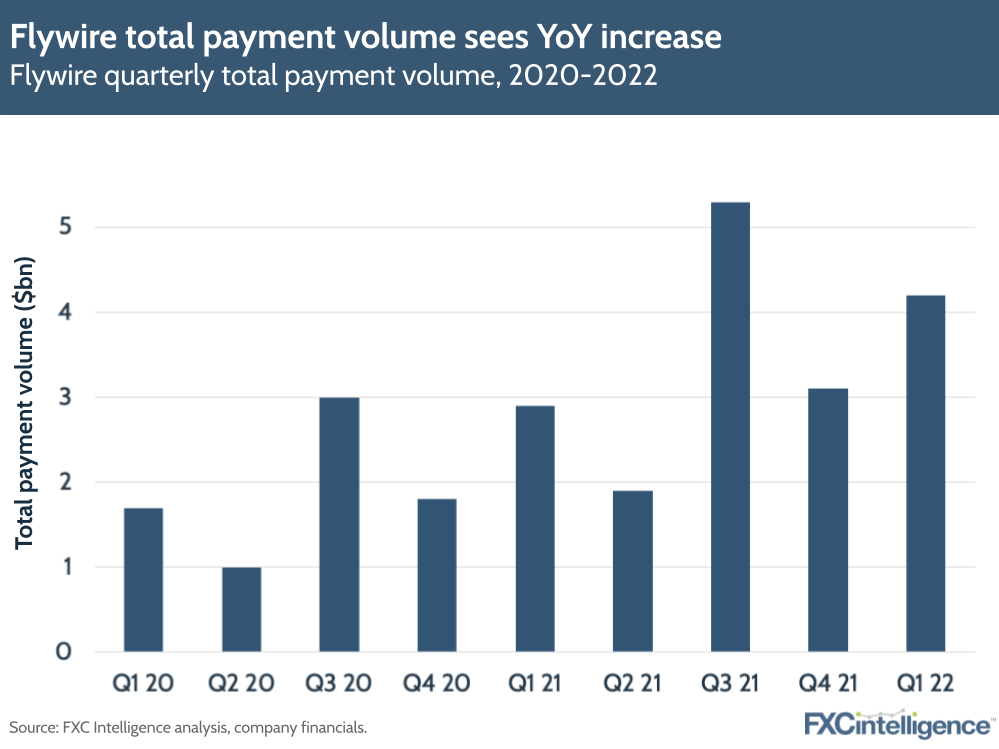 Flywire total payment volume sees YoY increase: quarterly payment volume, 2020-2022