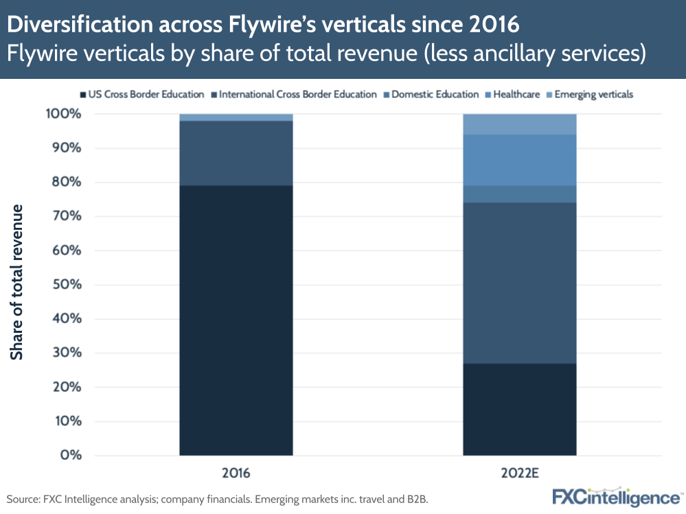 Diversification across Flywire's verticals since 2016: Flywire verticals by share of total revenue in 2016 and 2022, less ancillary services