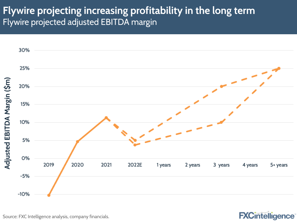 Flywire projecting increasing profitability in the long term: Flywire projected adjusted EBITDA margin