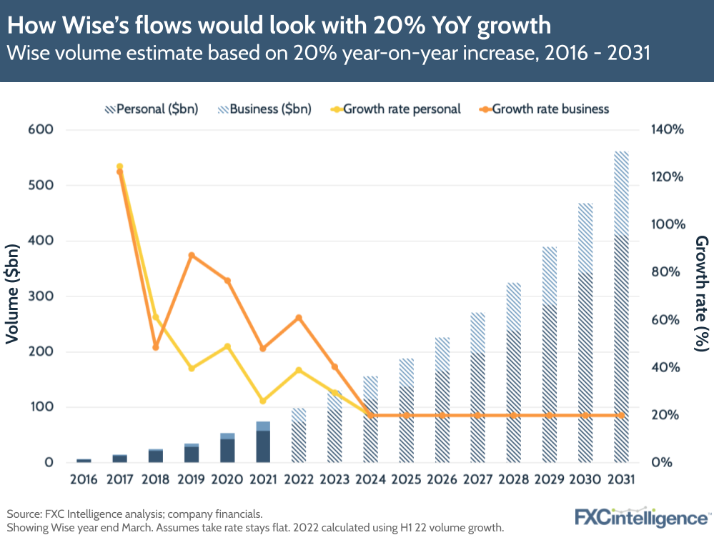 Wise volume estimate based on 20% year-on-year increase, 2016 - 2031