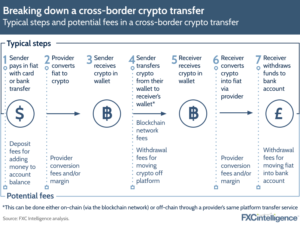 Typical steps and potential fees in a cross-border crypto transfer
