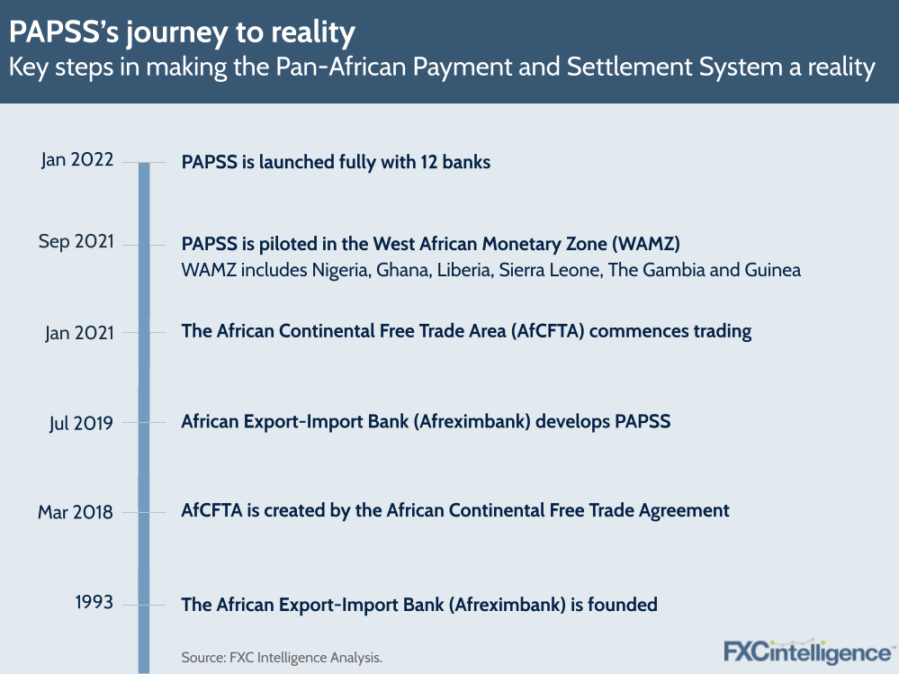 History of PAPSS