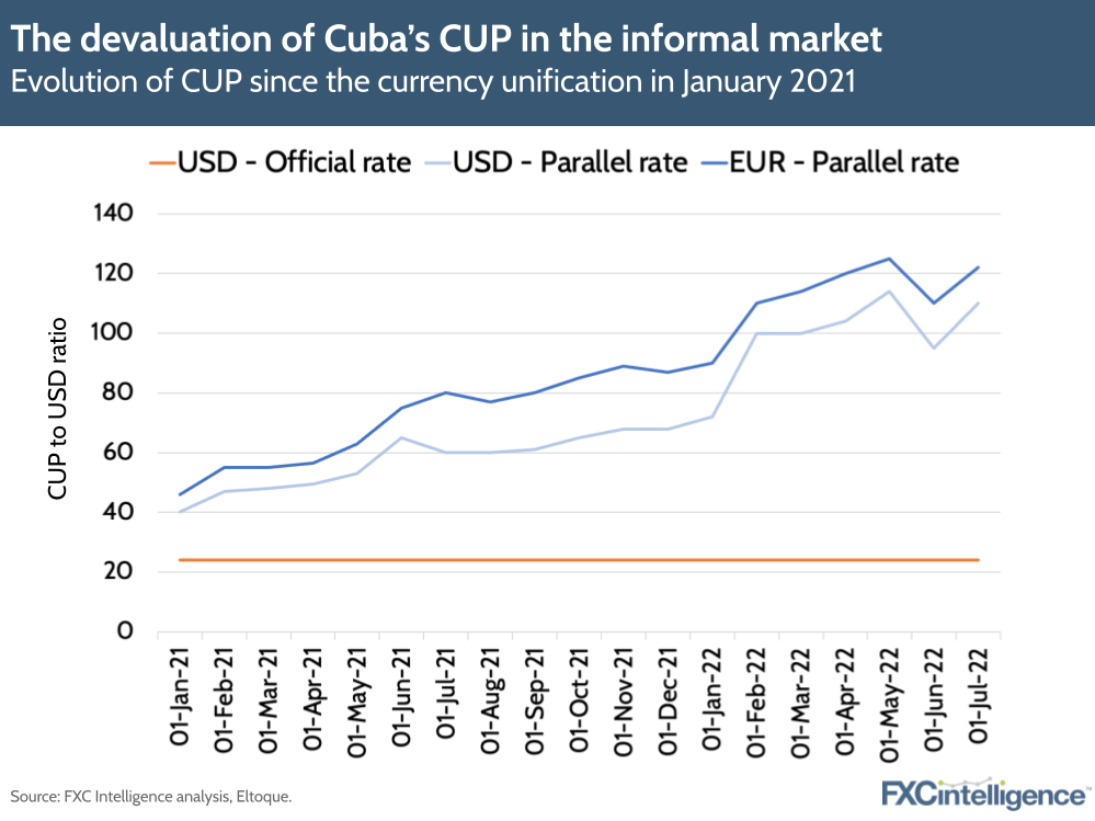 The devaluation of Cuba’s CUP in the informal market: Evolution of CUP since the currency unification in January 2021, known as Day Zero