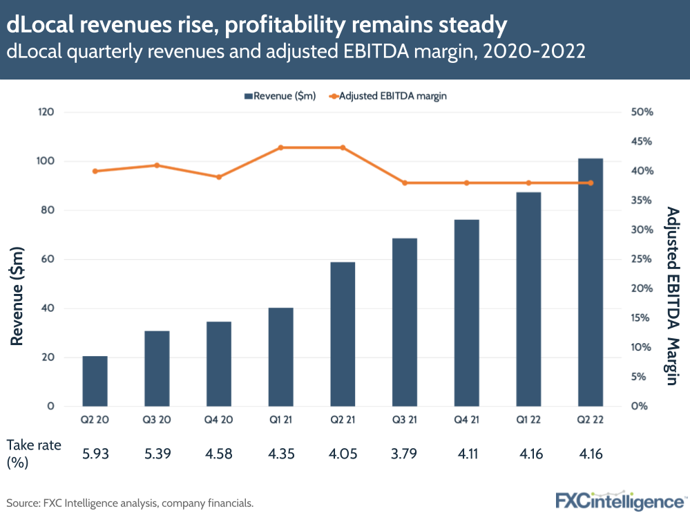 dLocal revenues rise, profitability remains steady
dLocal quarterly revenues and adjusted EBITDA margin, 2020-2022