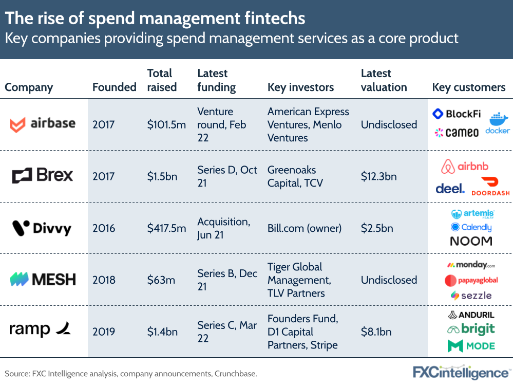 The rise of spend management fintechs: Key companies providing spend management services as a core product