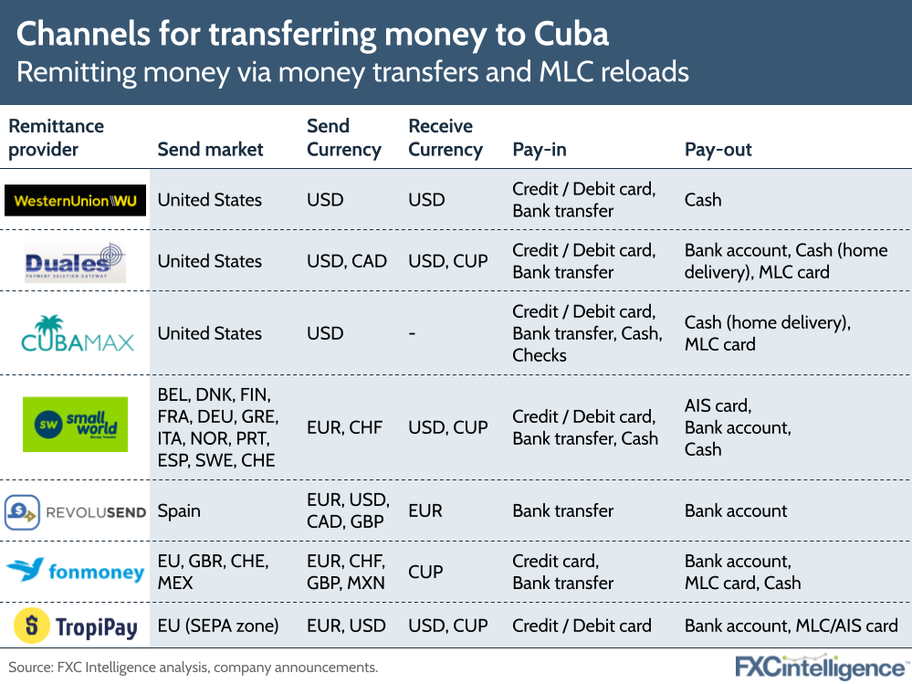 Channels for transferring money to Cuba: Remitting money via money transfers, MLC reloads and mobile top-up