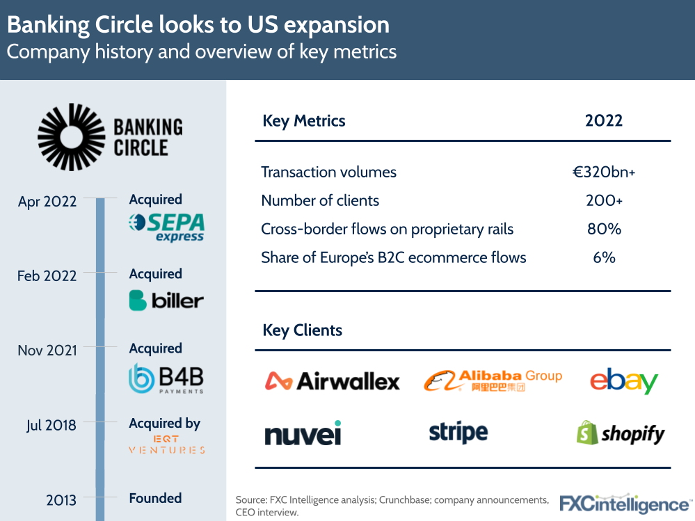 Banking Circle looks to US expansion
Company history and overview of key metrics