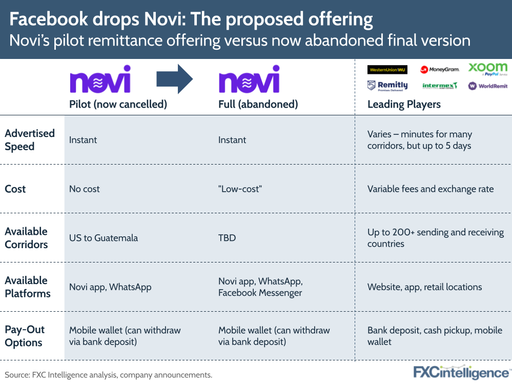 Facebook drops Novi: the proposed offering before cancellation