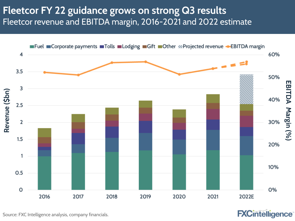 Fleetcor FY 22 guidance grows on strong Q3 results
Fleetcor revenue and EBITDA margin, 2016-2021 and 2022 estimate