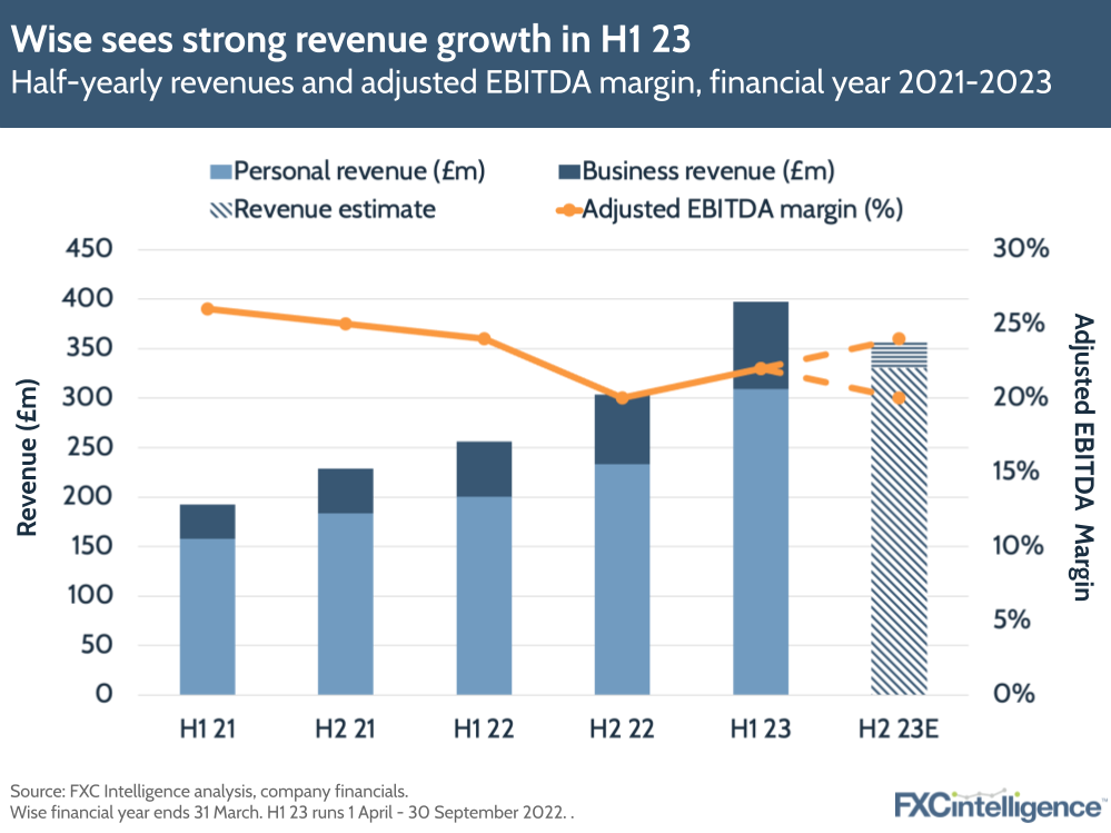 Wise sees strong revenue growth in H1 23. Half yearly revenues and adjusted EBITDA margin, financial years 2021-2023