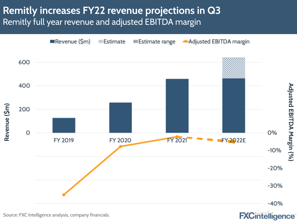 Remitly increases FY22 revenue projections in Q3
Remitly full year revenue and adjusted EBITDA margin