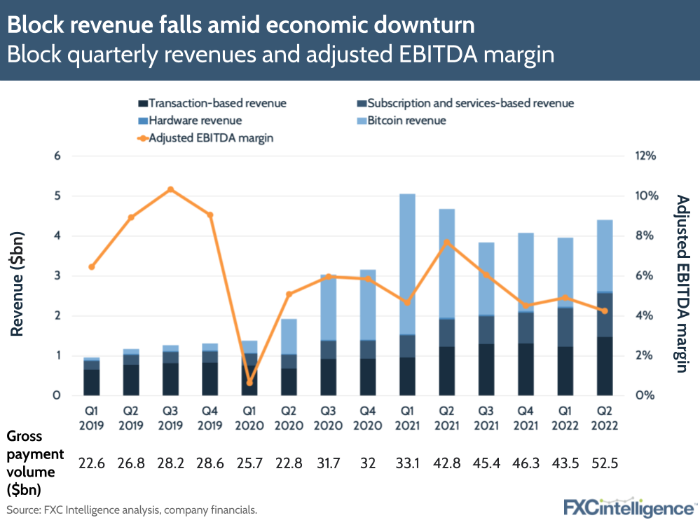 Block revenue falls amid economic downturn: quarterly revenues and adjusted EBITDA margin to Q2 2022