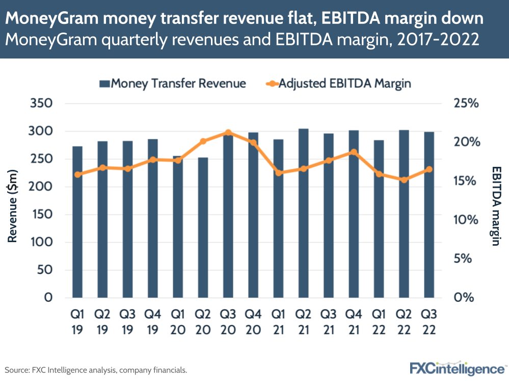 MoneyGram money transfer revenue flat, EBITDA margin down
MoneyGram quarterly revenues and EBITDA margin 2017-2022
