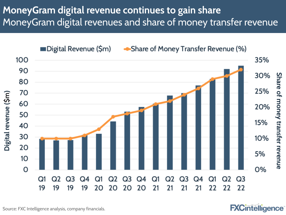 MoneyGram digital revenue continues to gain share
MoneyGram digital revenues and share of money transfer revenue