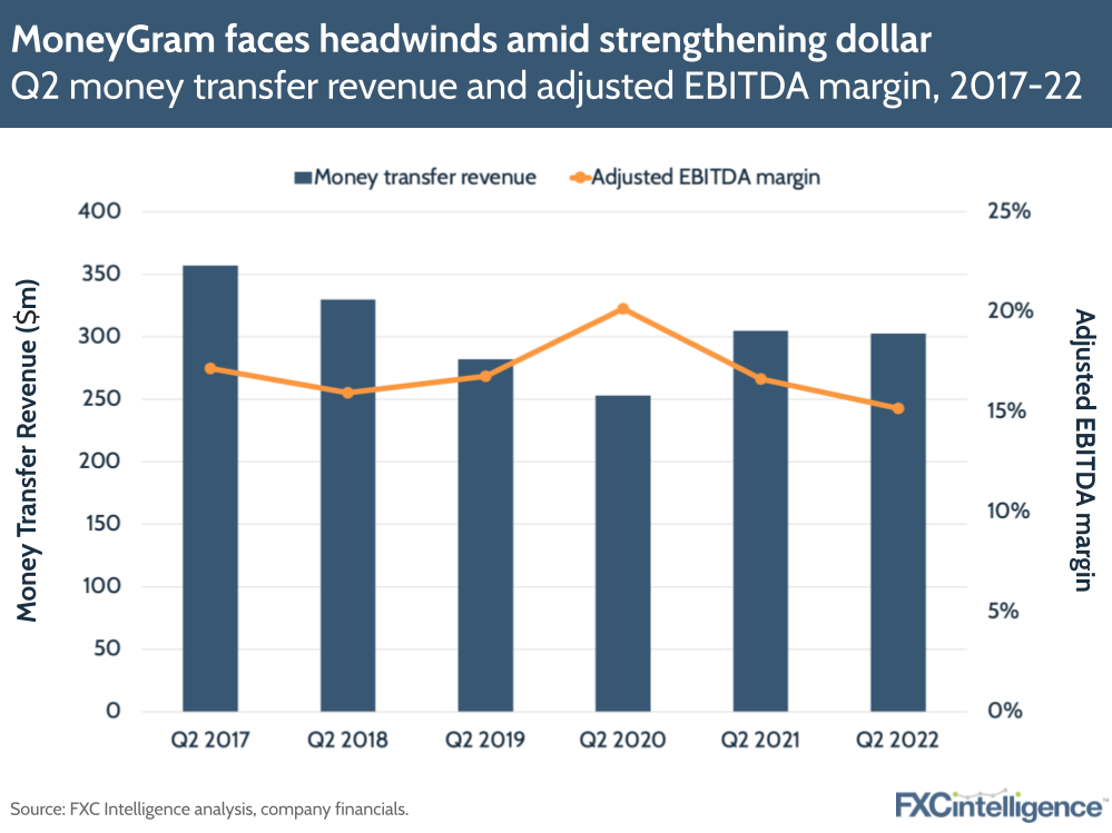 MoneyGram faces headwinds amid strengthening dollar: Q2 money transfer revenue and adjusted EBITDA margin, 2017-22
