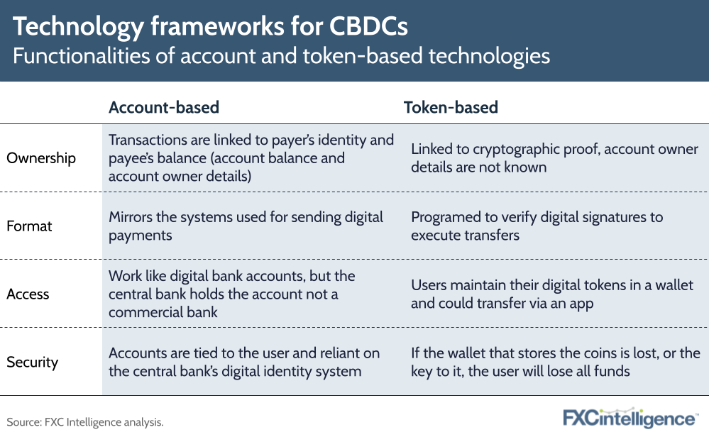 Technology frameworks for CBDCs
Functionalities of account and token-based technologies