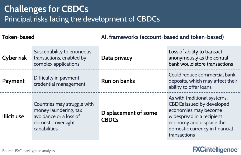 Challenges for CBDCs
Principal risks facing the development of CBDCs