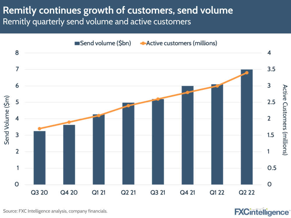 Remitly continues growth of customers, send volume in Q2 22: Remitly quarterly send volume and active customers