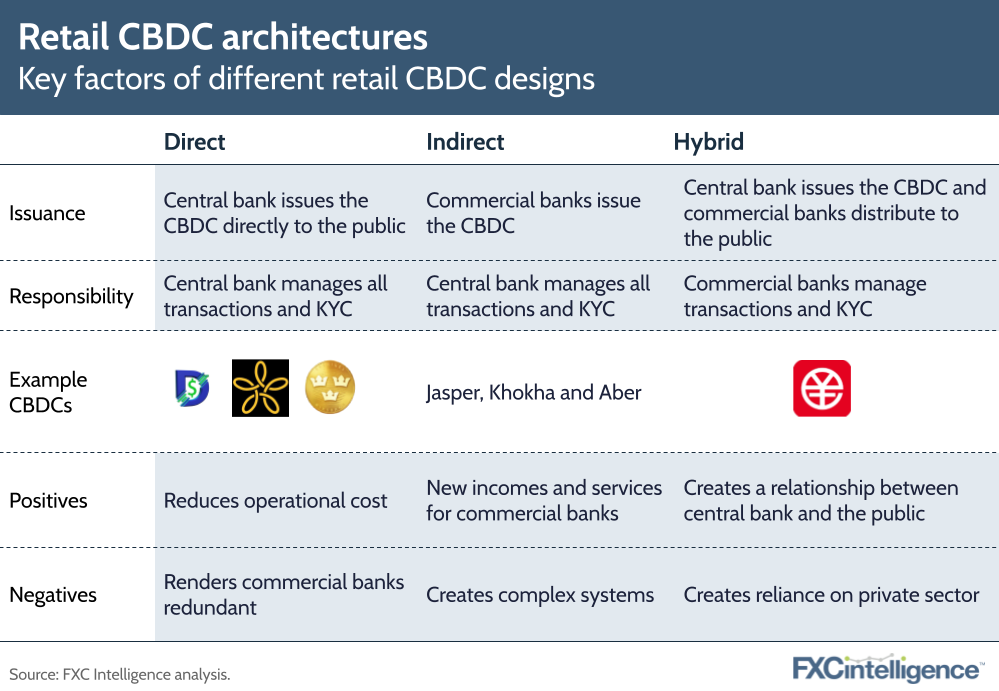 Retail CBDC architectures
Key factors of different retail CBDC designs 
