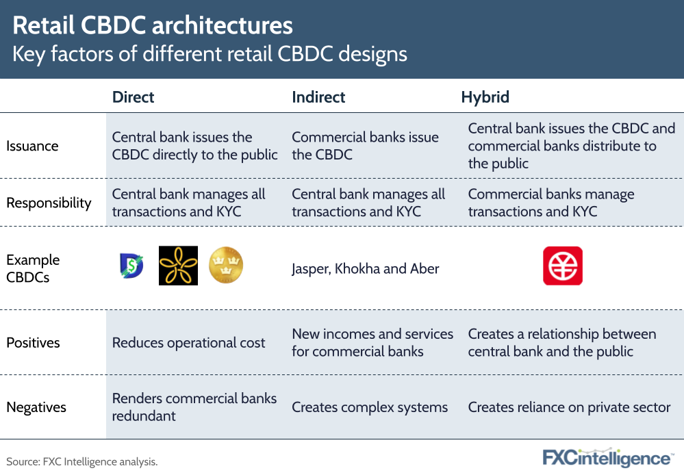 Retail CBDC architectures
Key factors of different retail CBDC designs