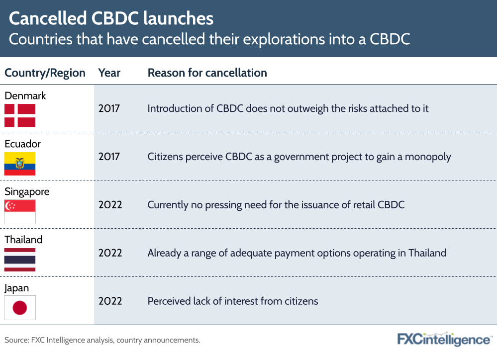 Cancelled CBDC launches
Countries that have cancelled their explorations into a CBDC