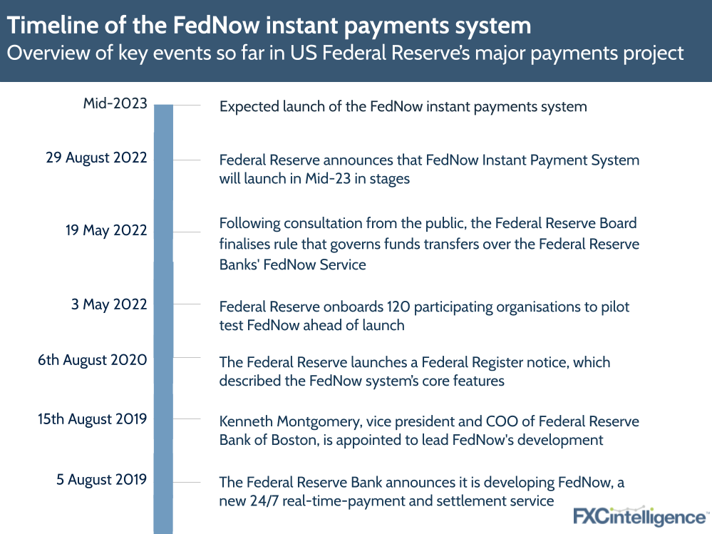 Timeline of the FedNow instant payments system
Overview of key events so far in US Federal Reserve's major payments project