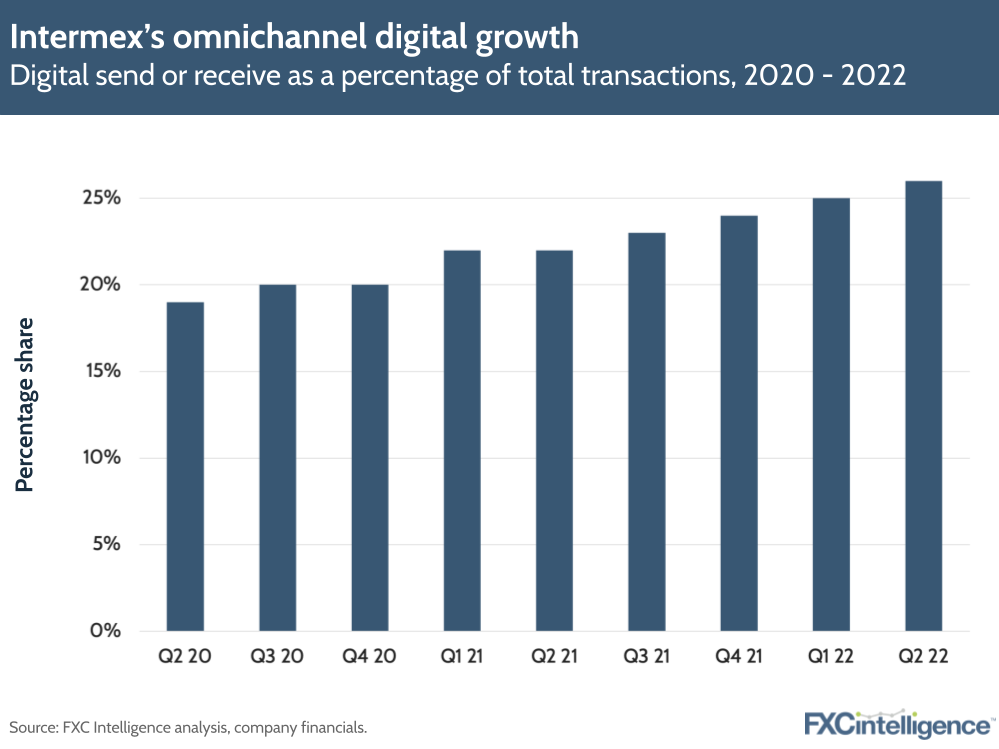 Intermex’s omnichannel digital growth in Q2 22: Digital send or receive as a percentage of total transactions, 2020 - 2022