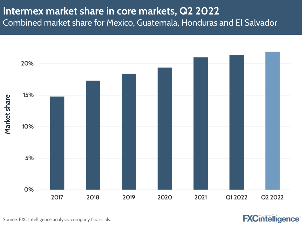 Intermex market share in core markets, Q2 2022: Combined market share for Mexico, Guatemala, Honduras and El Salvador