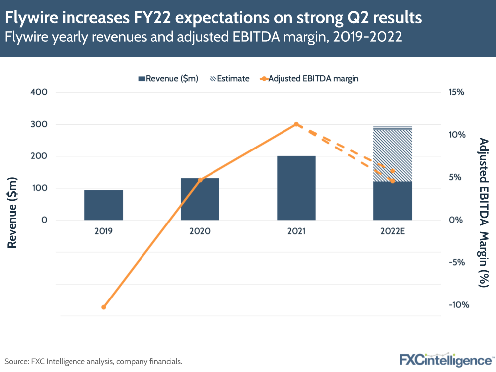 Flywire increases FY22 expectations on strong Q2 results
Flywire yearly revenues and adjusted EBITDA margin, 2019-2022