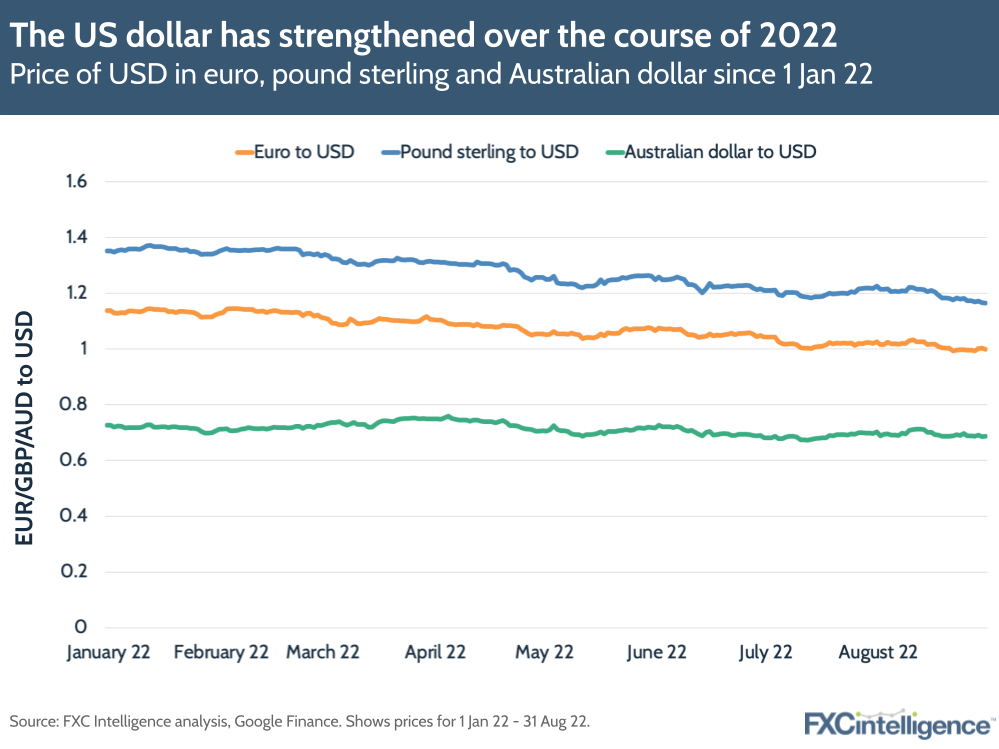 he US dollar has strengthened over the course of 2022
Price of USD in euro, pound sterling and Australian dollar since 1 Jan 22