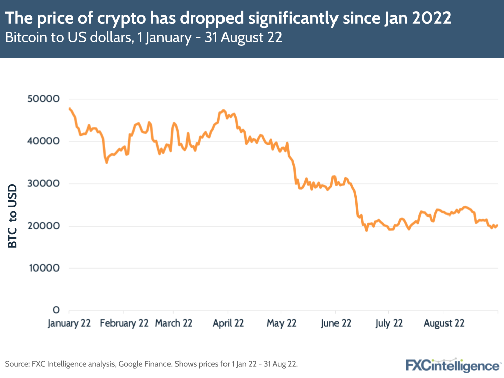 The price of crypto has dropped significantly since Jan 2022
Bitcoin to US dollars, 1 January - 31 August 22