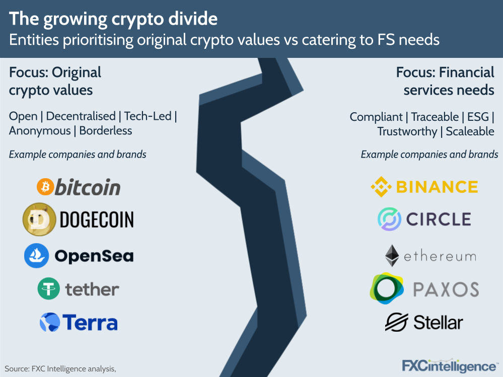 The growing crypto divide
Entities prioritising original crypto values vs catering to FS needs