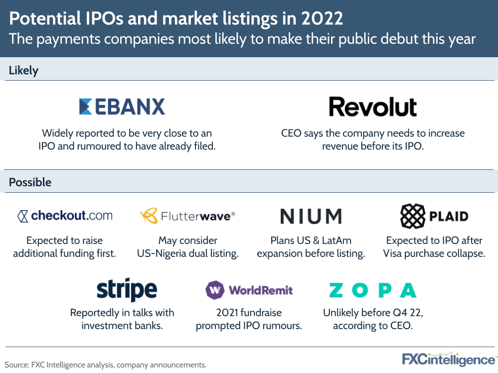 2022 cross-border payments most likely IPOs: Ebanx and Revolut likely, Checkout.com, Flutterwave, Nium, Plaid, Stripe, WorldRemit and Zopa possible