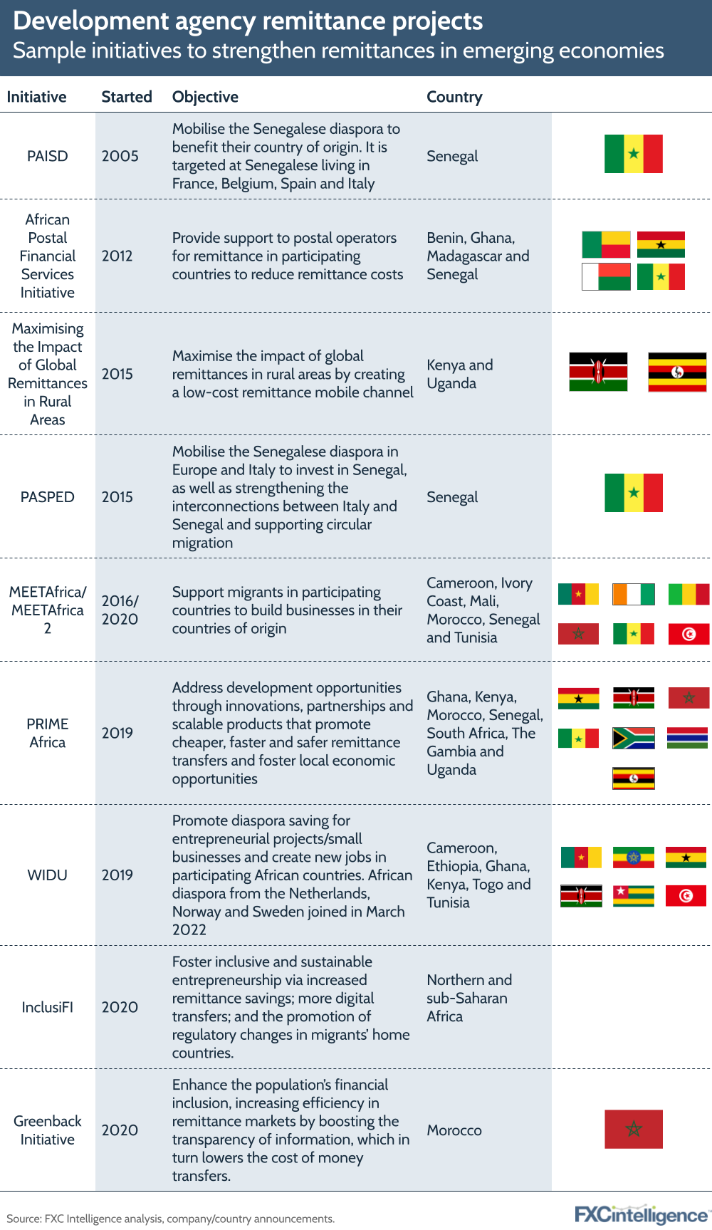 A graphic showing sample initiatives to strengthen remittances in emerging economies