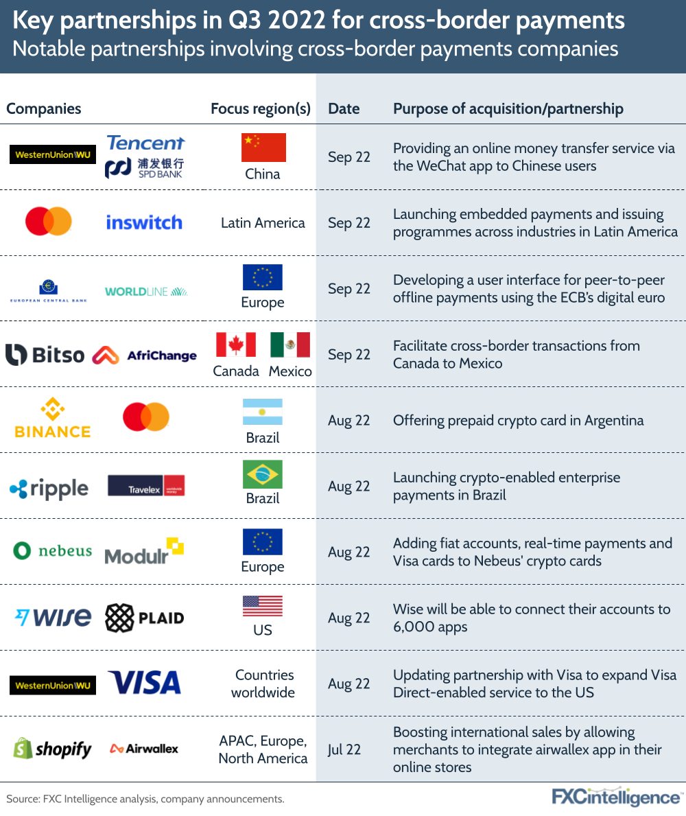 A graphic showing notable partnerships involving cross-border payments companies in Q3 2022