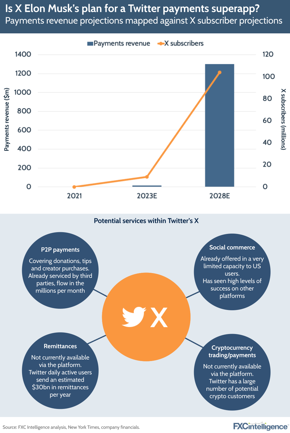 A graphic showing X payments revenue projections mapped against X subscriber projections, with a graphic below it displaying potential services for X as a superapp