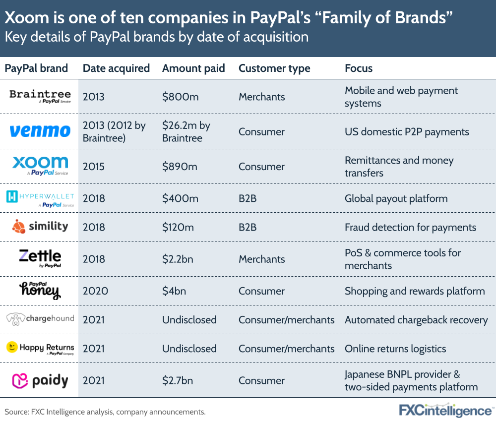 Xoom is one of ten companies in PayPal's "Family of Brands"
Key details of PayPal brands by date of acquisition