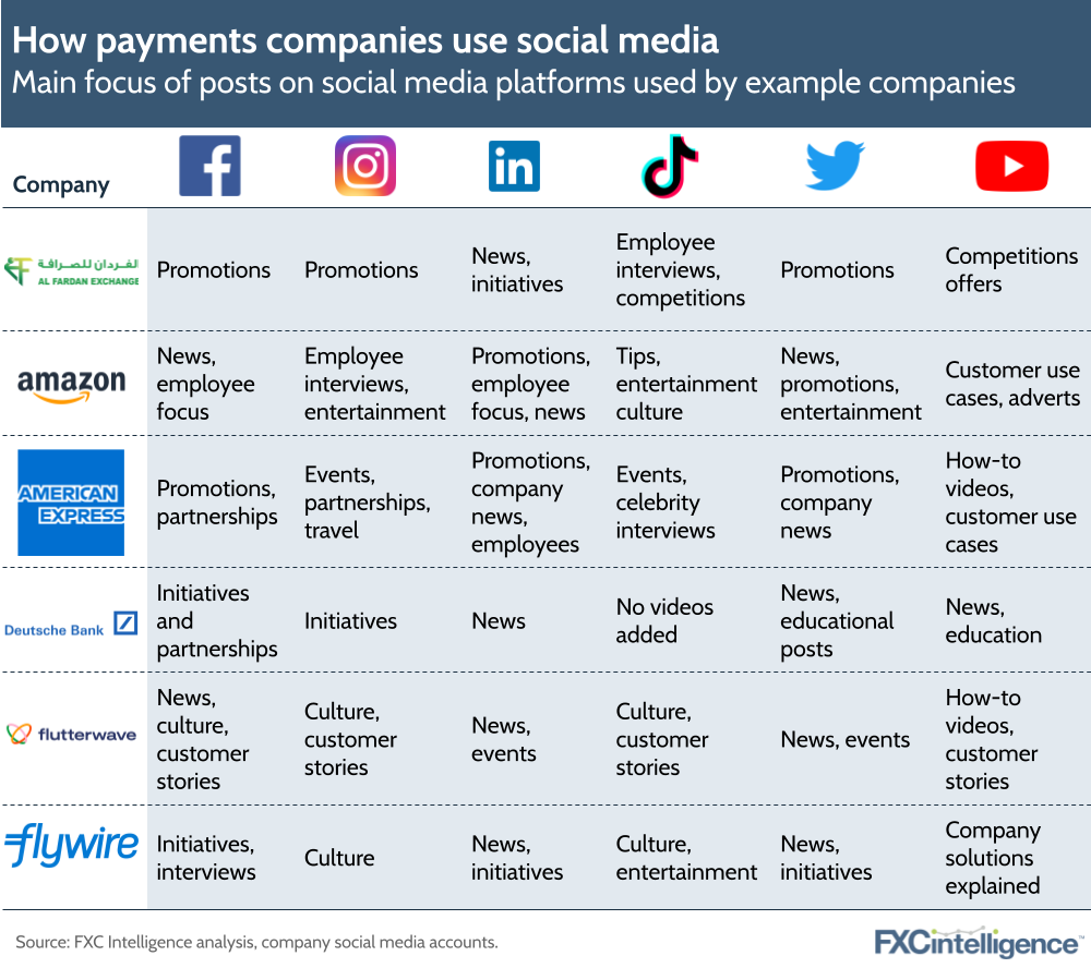 How payments companies use social media
Main focus of posts on social media platforms used by example companies