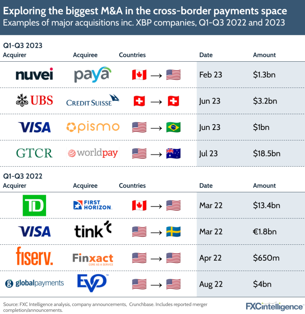 Exploring the biggest M&A in the cross-border payments space
Examples of major acquisitions inc. XBP companies, Q1-Q3 2022 and 2023