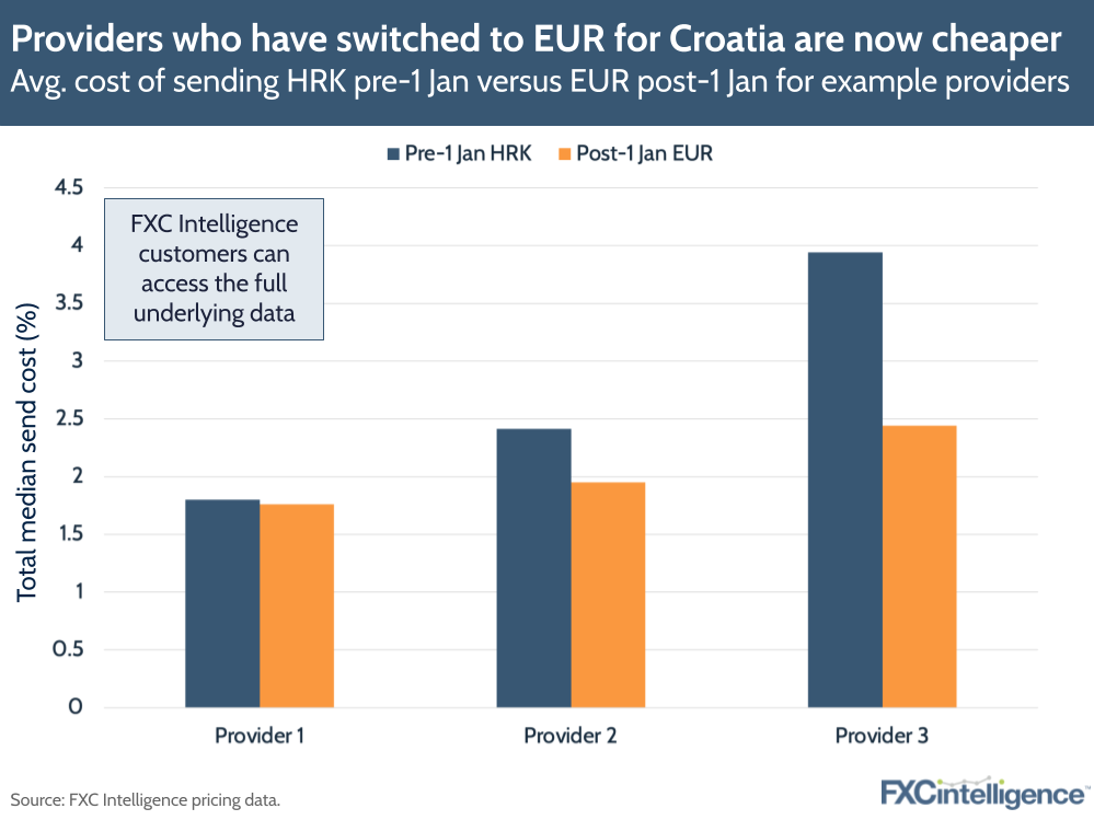 Providers who have switched to EUR for Croatia are now cheaper
Avg. cost of sending HRK pre-1 Jan versus EUR post-1 Jan for example providers