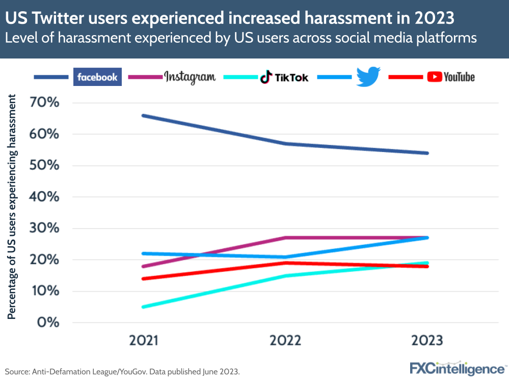 US Twitter users experienced increased harassment in 2023
Level of harassment experienced by US users across social media platforms
