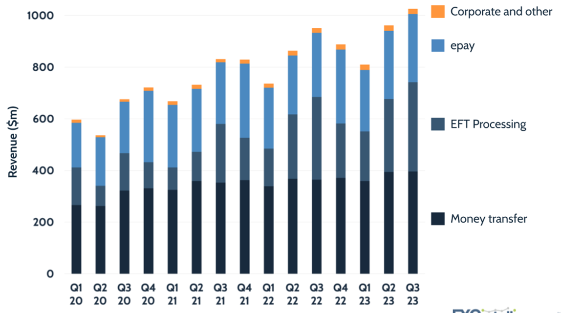 Euronet Q3 2023 earnings