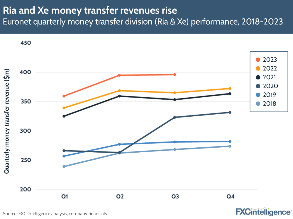 Ria and Xe money transfer revenues rise
Euronet quarterly money transfer division (Ria & Xe) performance, 2018-2023