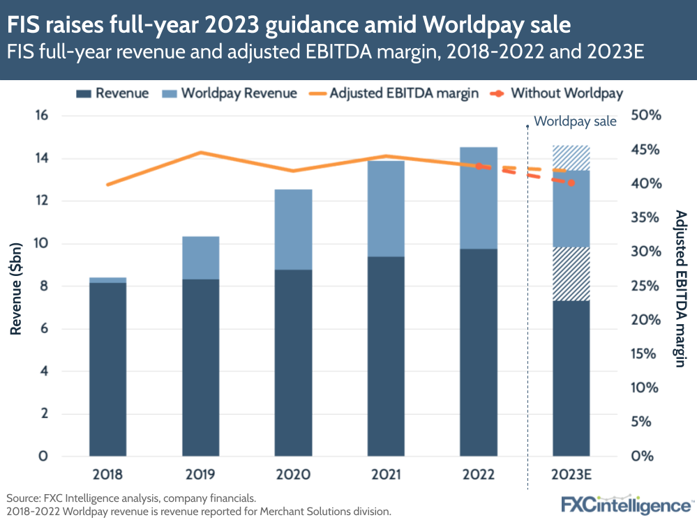 FIS raises full-year 2023 guidance amid Worldpay sale
FIS full-year revenue and adjusted EBITDA margin, 2018-2022 and 2023E
