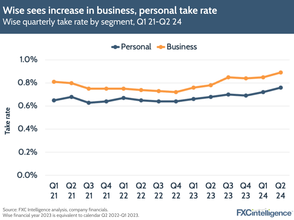 Wise sees increase in business, personal take rate
Wise quarterly take rate by segment, Q1 21-Q2 24

